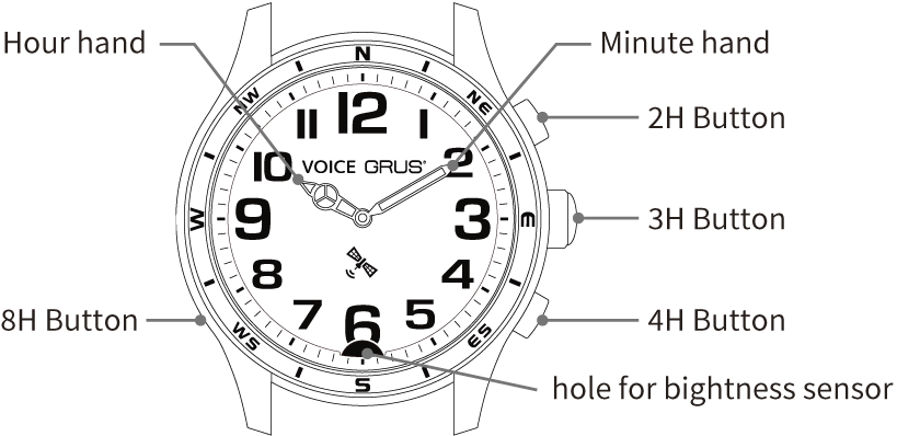 Image showing the name of each part of the dial