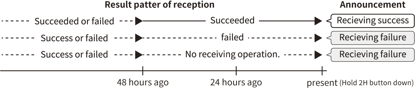 timeline chart for result patterns of reception and announcement