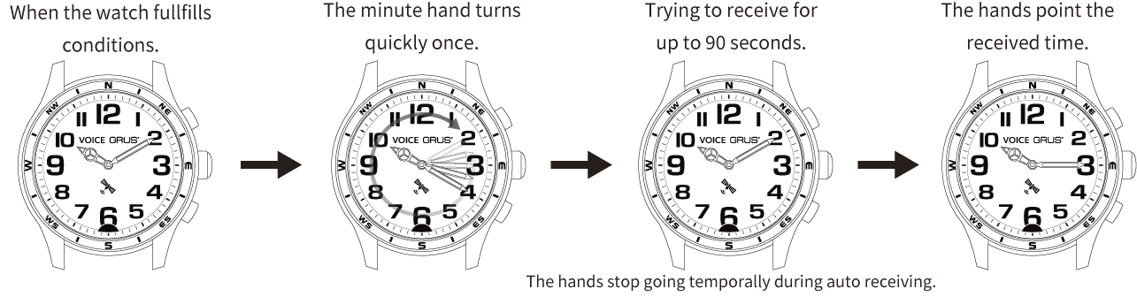 When the watch full fills conditions. Next, The minuite hand turns quickly once. Next, Trying to receive for up to 90 seconds. Next, The hands point the received time.