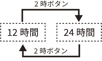 時制の設定の順序。 12時間→2Hボタンを押す→24時間→2Hボタンを押す→12時間に戻る。