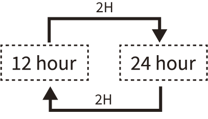 Sequence of the hour format setting. '12 hour', 2H button, '24 hour', 2H button, and return to '12 hour'.