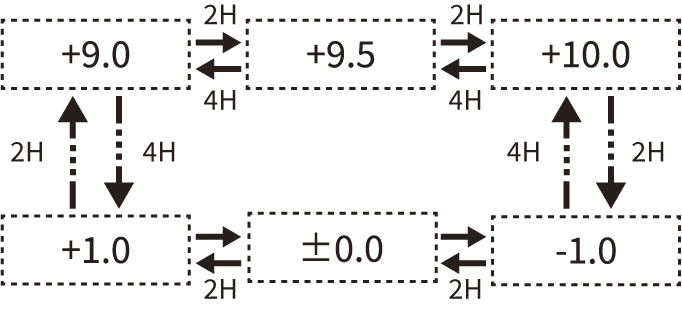 Sequence of the time zone setting. 'plus 9', 2H button, 'plus 9.5', 2H button, 'plus 10', The values change every time you press the 2H button.