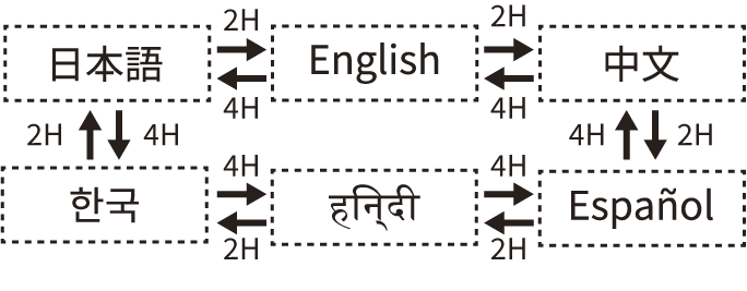 Sequence of the language setting. 'Japanese', 2H or 4H button, 'English', 2H or 4H button, 'Chinese', 2H or 4H button, 'Spanish', 2H or 4H button, 'Hindi', 2H or 4H button, 'Korean', 2H button, and return to 'Japanese'