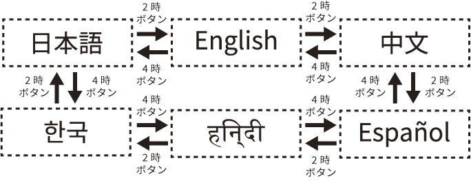 言語設定の順序。日本語、2Hまたは4Hボタンを押す、イングリッシュ（英語）、2Hまたは4Hボタンを押す、チョンウェン（中国語）、2Hまたは4Hボタンを押す、エスパニョール（スペイン語）、2Hまたは4Hボタンを押す、 ヒンディー（ヒンディー語）、2Hまたは4Hボタンを押す、 ハングル（韓国語）、2Hボタンを押すと日本語に戻る